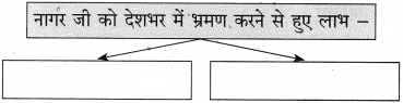 Maharashtra Board Class 10 Hindi Solutions Chapter 9 जब तक जिंदा रहूँ, लिखता रहूँ 21