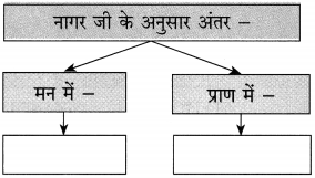 Maharashtra Board Class 10 Hindi Solutions Chapter 9 जब तक जिंदा रहूँ, लिखता रहूँ 29