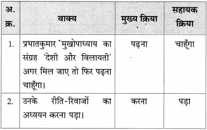 Maharashtra Board Class 10 Hindi Solutions Chapter 9 जब तक जिंदा रहूँ, लिखता रहूँ 34