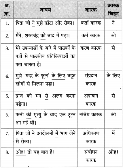 Maharashtra Board Class 10 Hindi Solutions Chapter 9 जब तक जिंदा रहूँ, लिखता रहूँ 38
