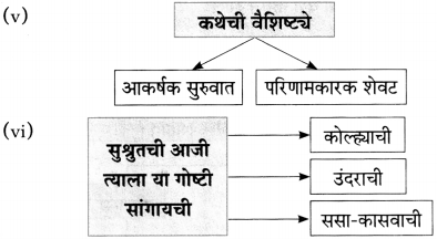 Maharashtra Board Class 10 Marathi Aksharbharati Solutions Chapter 10 रंग साहित्याचे 5