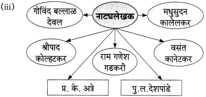 Maharashtra Board Class 10 Marathi Aksharbharati Solutions Chapter 10 रंग साहित्याचे 8