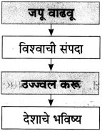 Maharashtra Board Class 10 Marathi Aksharbharati Solutions Chapter 16 स्वप्न करू साकार 4