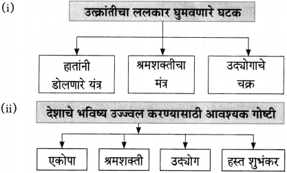 Maharashtra Board Class 10 Marathi Aksharbharati Solutions Chapter 16 स्वप्न करू साकार 5