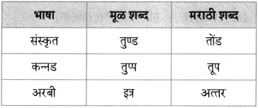 Maharashtra Board Class 10 Marathi Aksharbharati Solutions Chapter 16.1 व्युत्पत्ती कोश 4