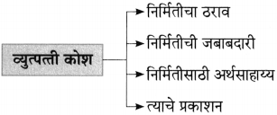 Maharashtra Board Class 10 Marathi Aksharbharati Solutions Chapter 16.1 व्युत्पत्ती कोश 1