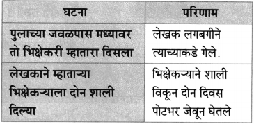 Maharashtra Board Class 10 Marathi Aksharbharati Solutions Chapter 3 शाल 18