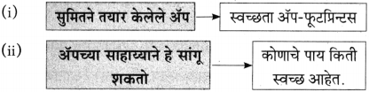 Maharashtra Board Class 10 Marathi Aksharbharati Solutions Chapter 7 फूटप्रिन्टस 11