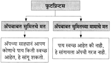 Maharashtra Board Class 10 Marathi Aksharbharati Solutions Chapter 7 फूटप्रिन्टस 14