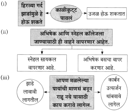 Maharashtra Board Class 10 Marathi Aksharbharati Solutions Chapter 7 फूटप्रिन्टस 31