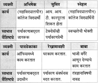Maharashtra Board Class 10 Marathi Aksharbharati Solutions Chapter 7 फूटप्रिन्टस 36