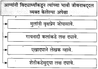 Maharashtra Board Class 10 Marathi Solutions Chapter 10 आप्पांचे पत्र 14