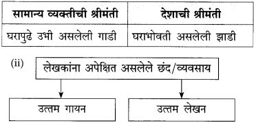 Maharashtra Board Class 10 Marathi Solutions Chapter 10 आप्पांचे पत्र 15