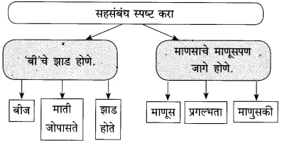 Maharashtra Board Class 10 Marathi Solutions Chapter 10.1 मनक्या पेरेन लागा 5