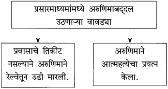 Maharashtra Board Class 10 Marathi Solutions Chapter 11 गोष्ट अरुणिमाची 10