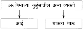 Maharashtra Board Class 10 Marathi Solutions Chapter 11 गोष्ट अरुणिमाची 2