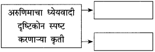 Maharashtra Board Class 10 Marathi Solutions Chapter 11 गोष्ट अरुणिमाची 3