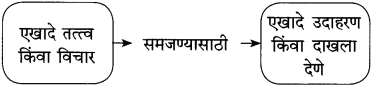Maharashtra Board Class 10 Marathi Solutions Chapter 13 कर्ते सुधारक कर्वे 13