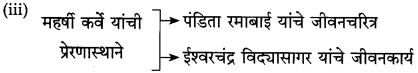 Maharashtra Board Class 10 Marathi Solutions Chapter 13 कर्ते सुधारक कर्वे 7