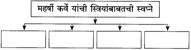 Maharashtra Board Class 10 Marathi Solutions Chapter 13 कर्ते सुधारक कर्वे 9