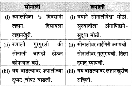 Maharashtra Board Class 10 Marathi Solutions Chapter 17 सोनाली 18