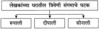 Maharashtra Board Class 10 Marathi Solutions Chapter 17 सोनाली 7
