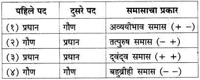 Maharashtra Board Class 10 Marathi Solutions Chapter 2 बोलतो मराठी… 18