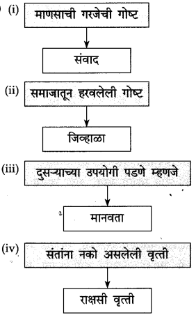 Maharashtra Board Class 10 Marathi Solutions Chapter 20 सर्व विश्वचि व्हावे सुखी 14