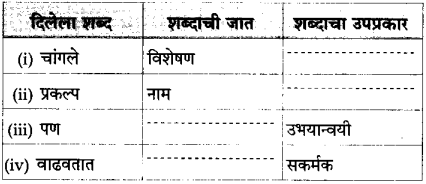 Maharashtra Board Class 10 Marathi Solutions Chapter 20 सर्व विश्वचि व्हावे सुखी 17