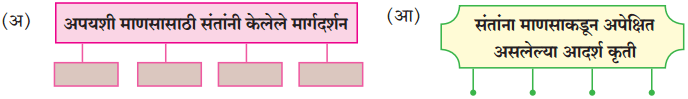 Maharashtra Board Class 10 Marathi Solutions Chapter 20 सर्व विश्वचि व्हावे सुखी 37