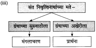 Maharashtra Board Class 10 Marathi Solutions Chapter 20 सर्व विश्वचि व्हावे सुखी 4