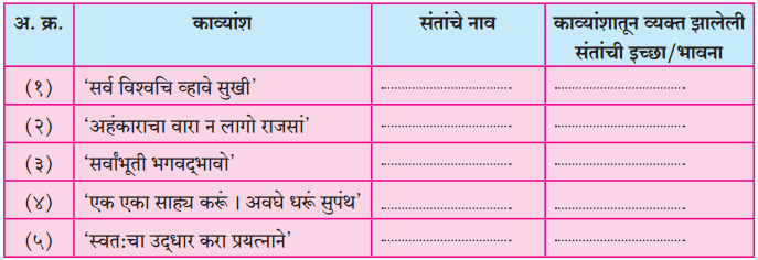 Maharashtra Board Class 10 Marathi Solutions Chapter 20 सर्व विश्वचि व्हावे सुखी 40