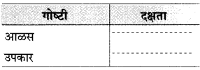 Maharashtra Board Class 10 Marathi Solutions Chapter 4 उत्तमलक्षण (संतकाव्य) 7