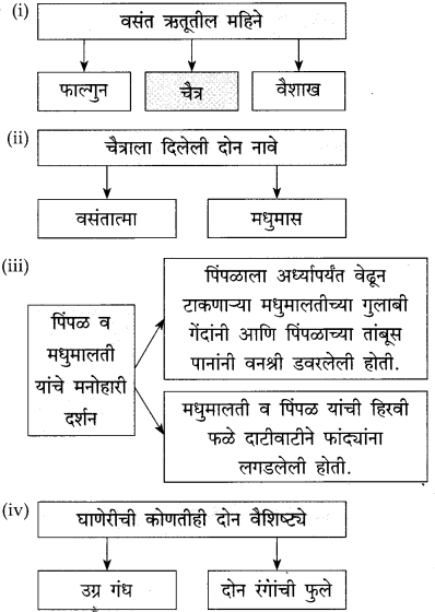 Maharashtra Board Class 10 Marathi Solutions Chapter 5 वसंतहृदय चैत्र 2
