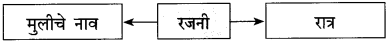 Maharashtra Board Class 10 Marathi Solutions Chapter 5 वसंतहृदय चैत्र 8
