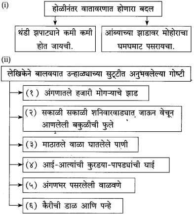 Maharashtra Board Class 10 Marathi Solutions Chapter 8 वाट पाहताना 5