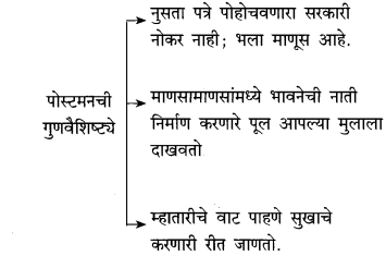 Maharashtra Board Class 10 Marathi Solutions Chapter 8 वाट पाहताना 9