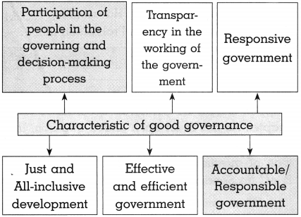 Maharashtra Board Class 10 Political Science Solutions Chapter 1 Working of the Constitution. 4