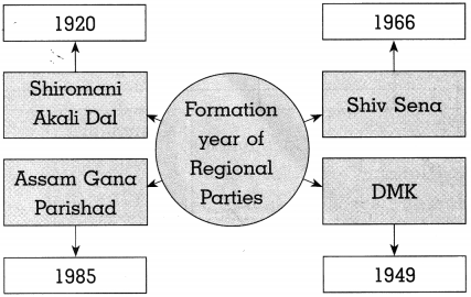 Maharashtra Board Class 10 Political Science Solutions Chapter 3 Political Parties 5