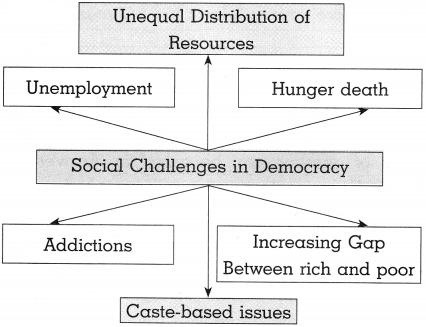 Maharashtra Board Class 10 Political Science Solutions Chapter 5 Challenges faced by Indian Democracy 5