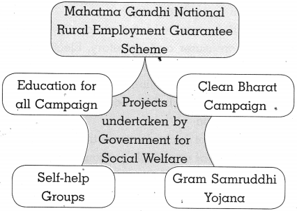 Maharashtra Board Class 10 Political Science Solutions Chapter 5 Challenges faced by Indian Democracy 6