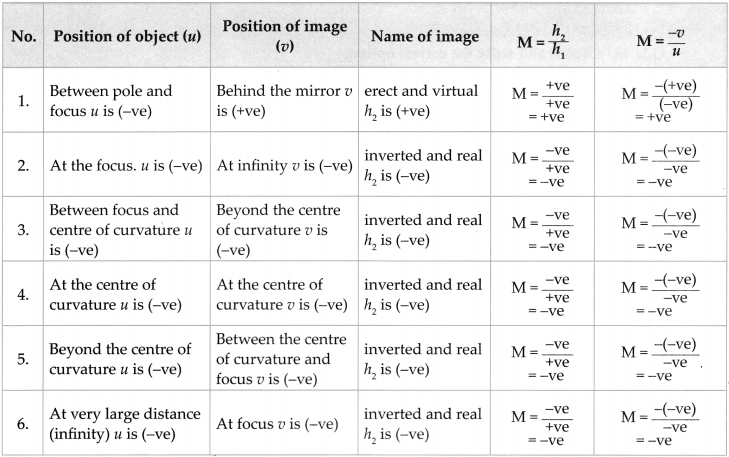 Maharashtra Board Class 9 Science Solutions Chapter 11 Reflection of Light 33
