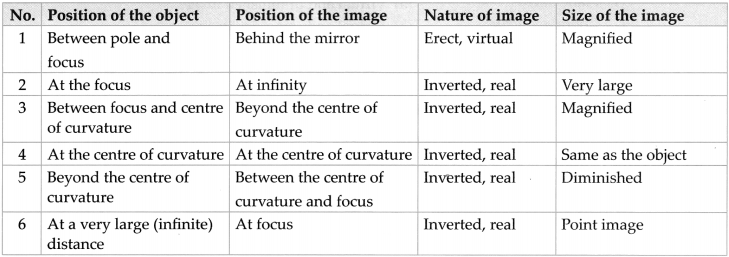 Maharashtra Board Class 9 Science Solutions Chapter 11 Reflection of Light 34