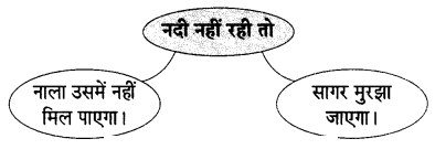 Maharashtra Board Solutions for Class 9- Hindi Lokvani (Part 1): Chapter 1- नदी की पुकार