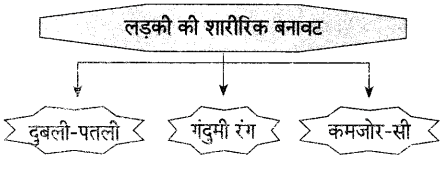 Maharashtra Board Solutions for Class 9- Hindi Lokvani (Part 1): Chapter 2- झुमका