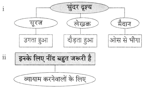 Maharashtra Board Solutions for Class 9- Hindi Lokvani (Part 1): Chapter 4- मान जा मेरे मन