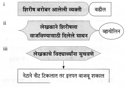 Maharashtra Board Solutions for Class 9- Marathi Aksharbharati (Part- 1): Chapter 3- ‘बेटा, मी ऐकतो आहे!’