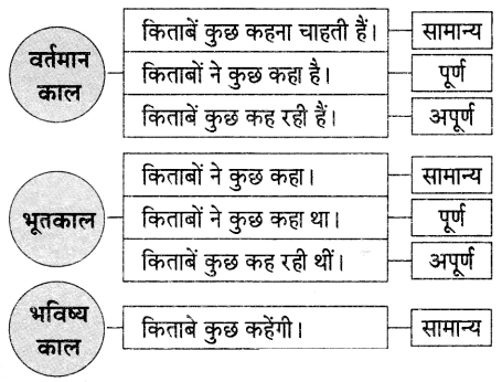 Maharashtra Board Solutions for Class 9- Hindi Lokvani (Part 1): Chapter 5- किताबें कुछ कहना चाहती हैं