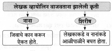 Maharashtra Board Solutions for Class 9- Marathi Aksharbharati (Part- 1): Chapter 3- ‘बेटा, मी ऐकतो आहे!’