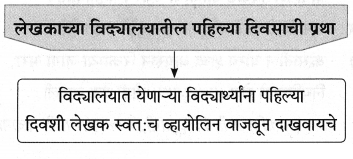 Maharashtra Board Solutions for Class 9- Marathi Aksharbharati (Part- 1): Chapter 3- ‘बेटा, मी ऐकतो आहे!’
